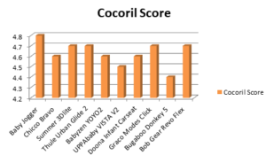 Cocoril Score Chart